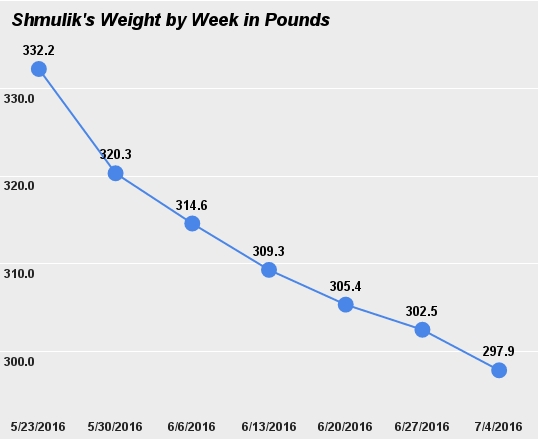 Shmulik's progress to date and weight loss spoiler for next week!